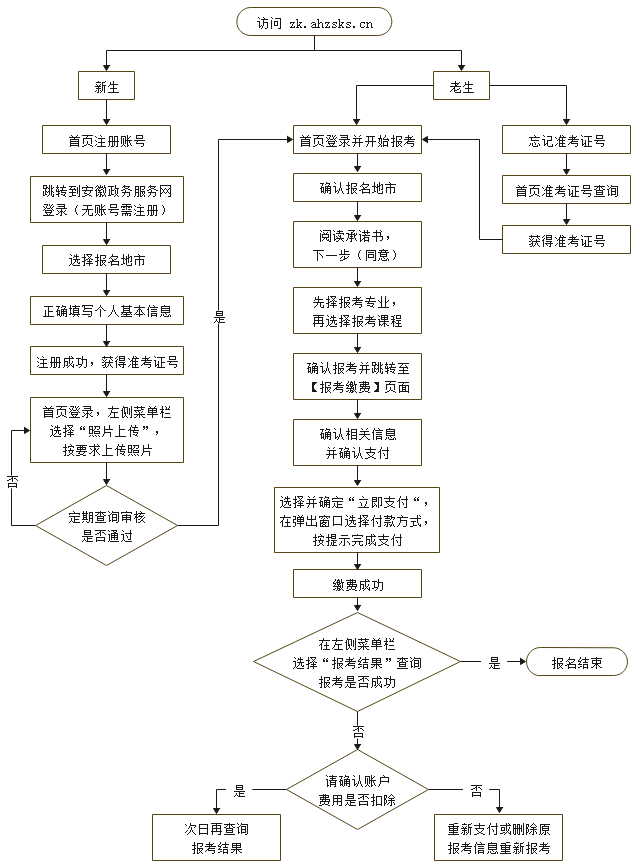 安徽自考本科报名